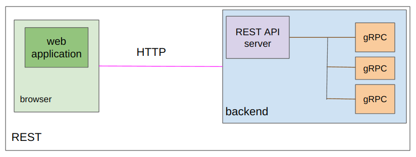 diagram of serving a web application by grpc services using a REST API in the middle
