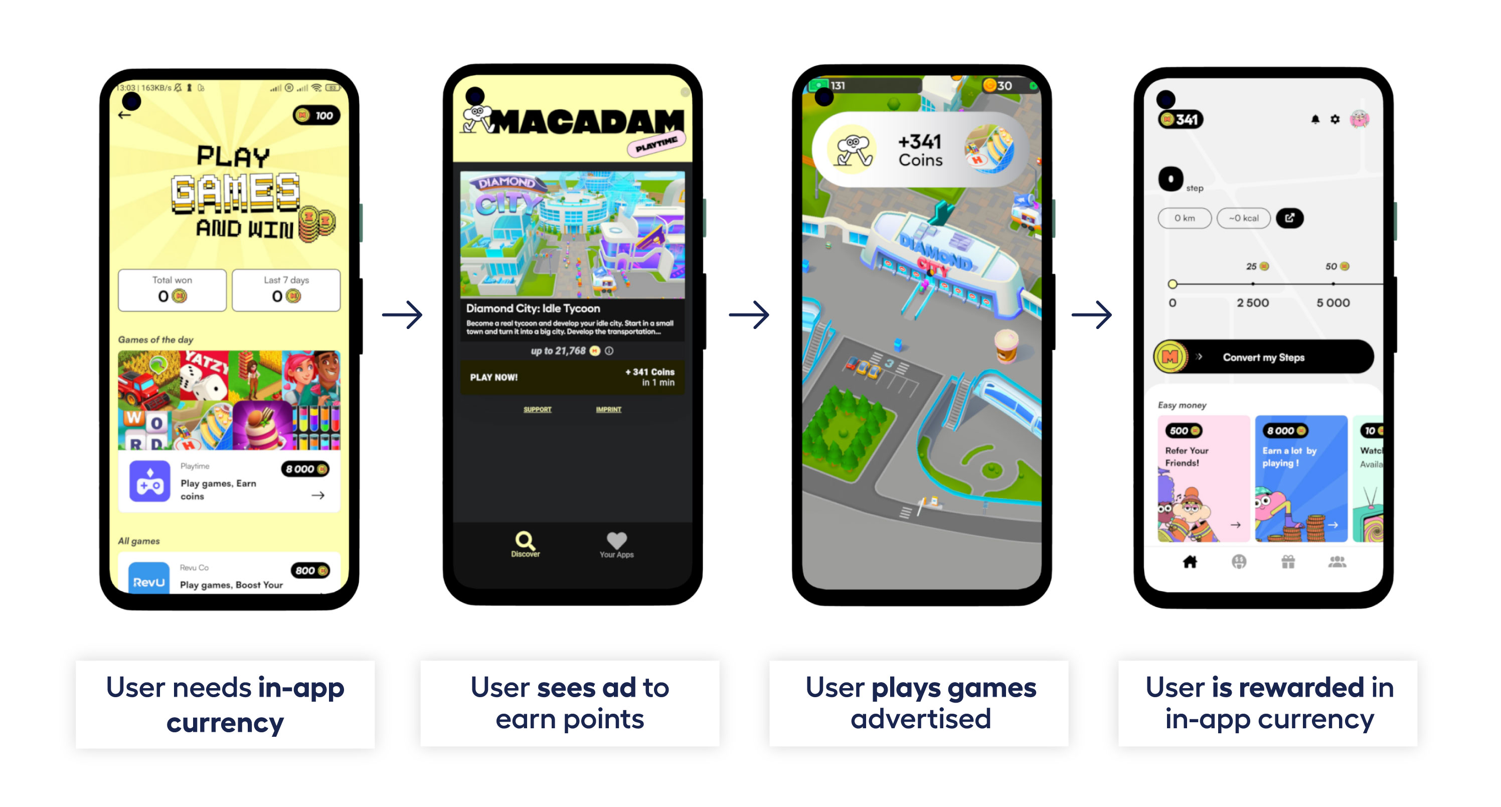 four phone screens showing user flow of how users can earn continuous rewards with Playtime ad format