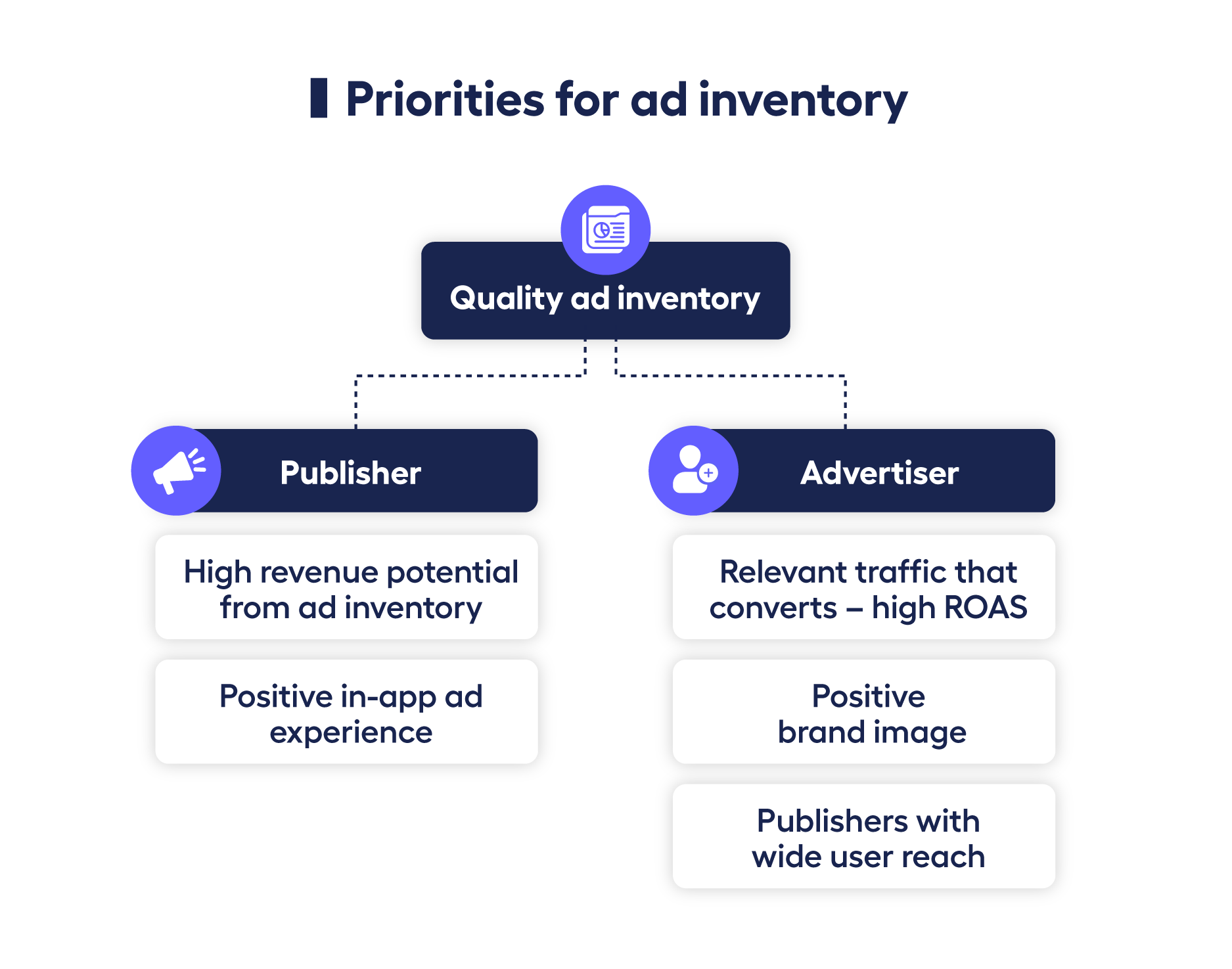 diagram showing advertiser and publisher priorities for ad inventory